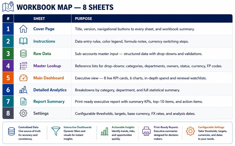 May include: A blue and white workbook map titled "Workbook Map - 8 Sheets." The map details the purpose of each sheet, including cover page, instructions, raw data, master lookup, main dashboard, detailed analytics, report summary, and settings.