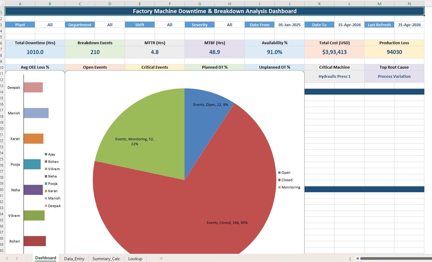 Factory Machine Downtime Excel Dashboard | Breakdown Analysis Tracker ...