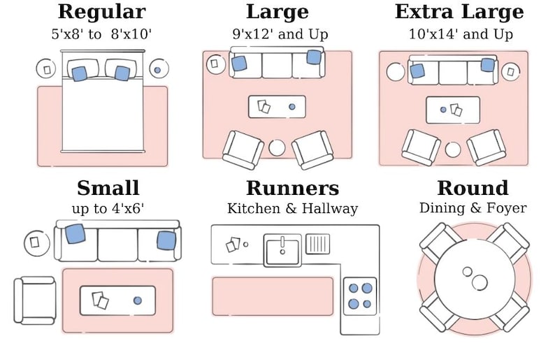 May include: Diagram showing rug sizes for different rooms. Includes Regular (152cm x 244cm to 244cm x 305cm), Large (274cm x 366cm and Up), Extra Large (305cm x 427cm and Up), Small (up to 122cm x 183cm), Runners, and Round options.
