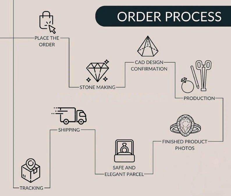 May include: An infographic illustrating the order process for jewelry. The steps include placing the order, CAD design confirmation, stone making, production, finished product photos, shipping, tracking, and safe and elegant parcel.