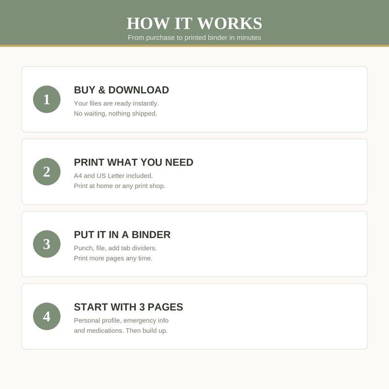 May include: An instructional graphic titled HOW IT WORKS with four numbered steps. Step 1: BUY & DOWNLOAD. Step 2: PRINT WHAT YOU NEED, including A4 and US Letter. Step 3: PUT IT IN A BINDER. Step 4: START WITH 3 PAGES, including personal profile and medical info.
