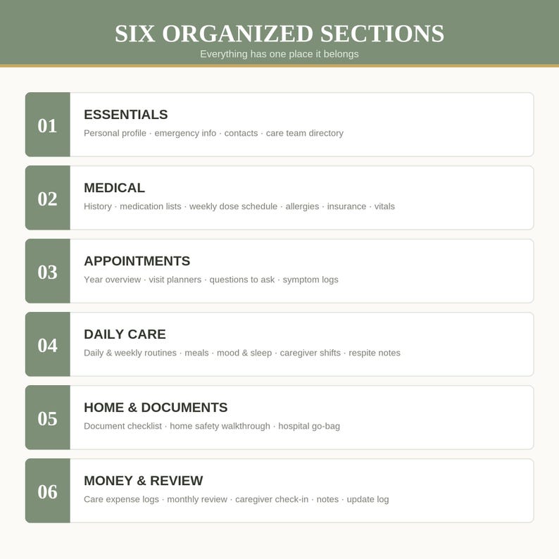May include: A document organizer page titled SIX ORGANIZED SECTIONS with the subtitle Everything has one place it belongs. It lists six numbered categories: 01 ESSENTIALS, 02 MEDICAL, 03 APPOINTMENTS, 04 DAILY CARE, 05 HOME & DOCUMENTS, and 06 MONEY & REVIEW.