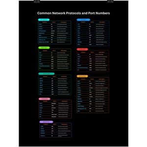 May include: A black poster with the title "Common Network Protocols and Port Numbers" in white text. The poster contains multiple colored tables listing protocols, port numbers, and descriptions. The tables are arranged in a grid format, with each table having a different color.