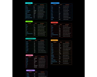 Network Protocols & Ports Poster | Cybersecurity Study Reference