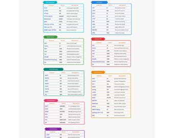 Network Protocols Poster | Cybersecurity Study Guide, IT Reference