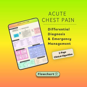 Op de afbeelding: Een digitaal klinisch algoritme voor acute pijn op de borst, met een stroomdiagram met secties voor onmiddellijke beoordeling, voorgeschiedenis, onderzoek, ECG-interpretatie en onderzoeken. De tekst luidt Acute Chest Pain, Differential Diagnosis & Emergency Management en 2-Page Clinical Algorithm.
