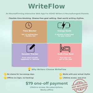 Op de afbeelding: Een promotionele afbeelding voor WriteFlow, een interactieve webapp voor ADHD-schrijvers en neurodivergente ouders. Het ontwerp bevat vier gekleurde blokken met tekst die functies beschrijven zoals tijdsblokkering en energiedoelen. De afbeelding benadrukt ook voordelen zoals levenslange toegang en offline gebruik.