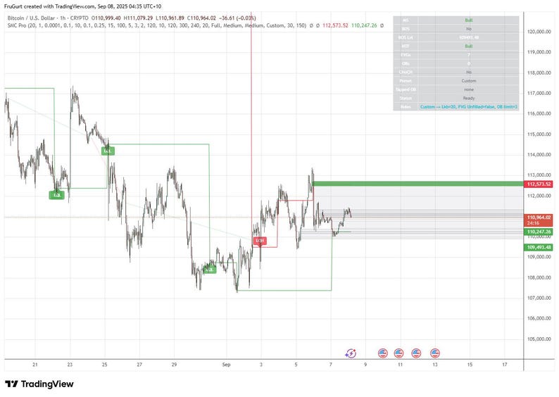 May include: A financial chart from TradingView.com, showing Bitcoin's price fluctuations. The chart displays a line graph with green and red indicators, along with price levels and data. The chart includes the text "BTC/USD" and "CRYPTO".