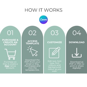 May include: Infographic titled "How It Works" with four steps: Purchase & Create an Account, Access Template, Customize, and Download. Each step is in a teal arch shape with white text and icons. The Canva logo is in the center.