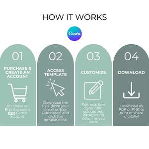 May include: Infographic titled "How It Works" with four steps: Purchase & Create an Account, Access Template, Customize, and Download. Each step is in a teal arch shape with white text and icons. The Canva logo is in the center.