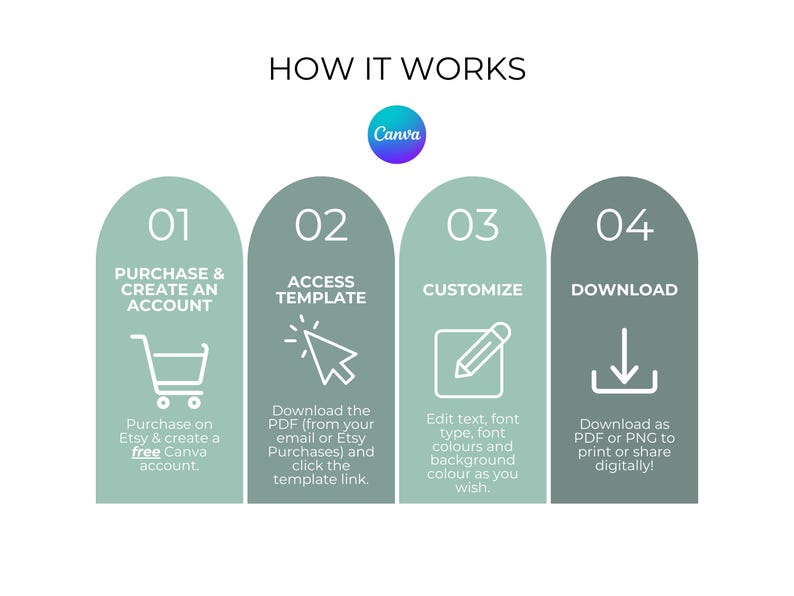 May include: Infographic titled "How It Works" with four steps: Purchase & Create an Account, Access Template, Customize, and Download. Each step is in a teal arch shape with white text and icons. The Canva logo is in the center.
