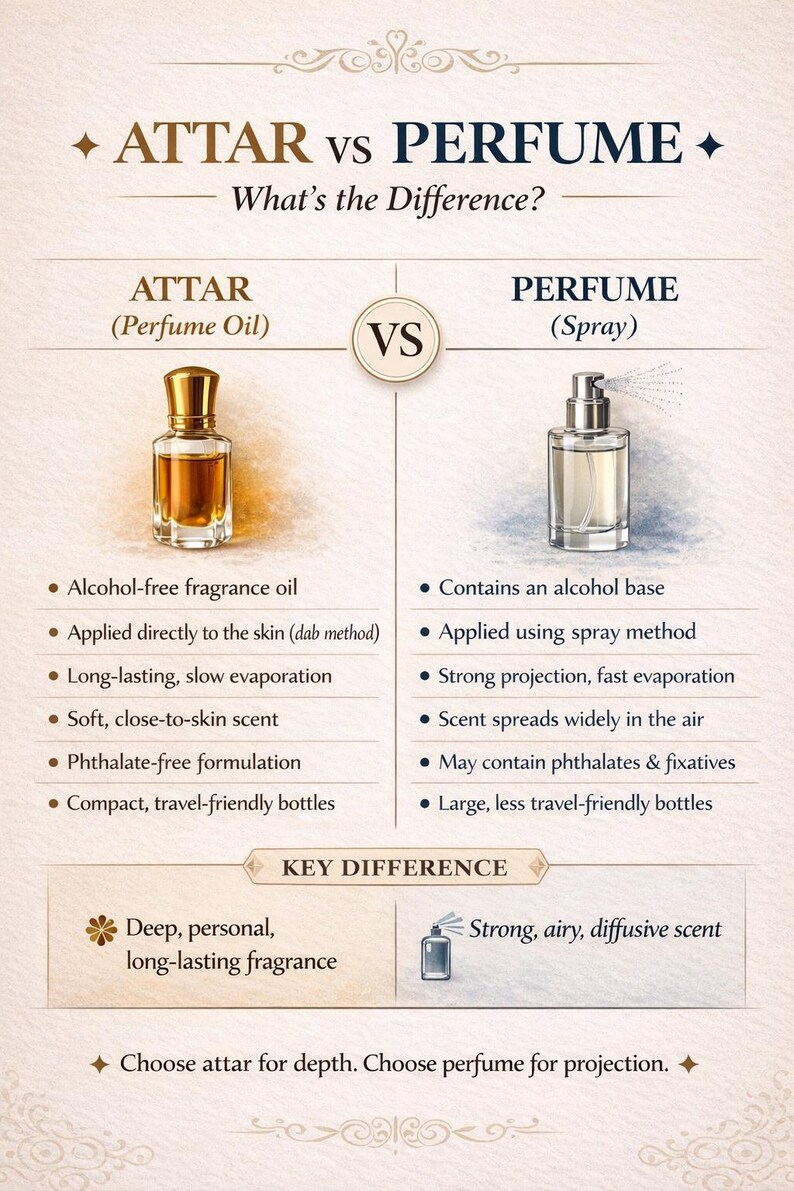May include: An infographic comparing Attar (perfume oil) and Perfume (spray). Attar is alcohol-free, applied directly to the skin, and has a long-lasting fragrance. Perfume contains alcohol, is sprayed, and has a strong, airy scent.