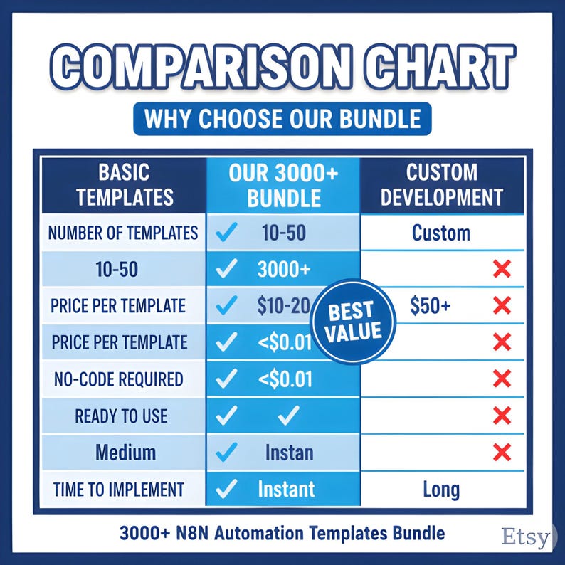 K&ouml;nnte beinhalten: Eine blau-wei&szlig;e Vergleichstabelle mit der &Uuml;berschrift &bdquo;Vergleichstabelle&ldquo; und &bdquo;Warum unser Bundle w&auml;hlen&ldquo;. Die Tabelle vergleicht &bdquo;Basic Templates&ldquo;, &bdquo;Unser 3000+ Bundle&ldquo; und &bdquo;Custom Development&ldquo; anhand verschiedener Funktionen. Der Text &bdquo;3000+ N8N Automation Templates Bundle&ldquo; steht unten.