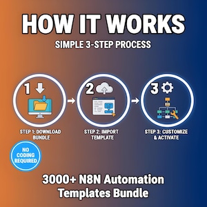 K&ouml;nnte beinhalten: Infografik mit blau-orangem Farbverlauf. Der Text "HOW IT WORKS" steht oben, gefolgt von einem 3-stufigen Prozess. Jeder Schritt befindet sich in einem Kreis mit einem Symbol und Text. Der Text "NO CODING REQUIRED" befindet sich in einem blauen Kreis. Der Text unten lautet "3000+ N8N Automation Templates Bundle."