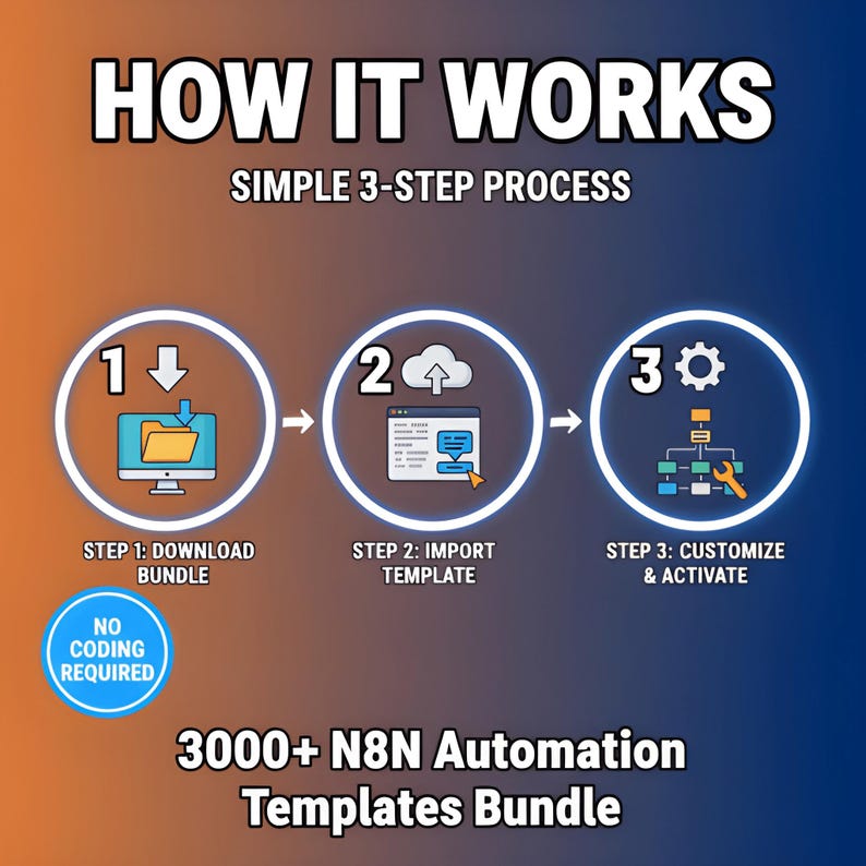 K&ouml;nnte beinhalten: Infografik mit blau-orangem Farbverlauf. Der Text "HOW IT WORKS" steht oben, gefolgt von einem 3-stufigen Prozess. Jeder Schritt befindet sich in einem Kreis mit einem Symbol und Text. Der Text "NO CODING REQUIRED" befindet sich in einem blauen Kreis. Der Text unten lautet "3000+ N8N Automation Templates Bundle."
