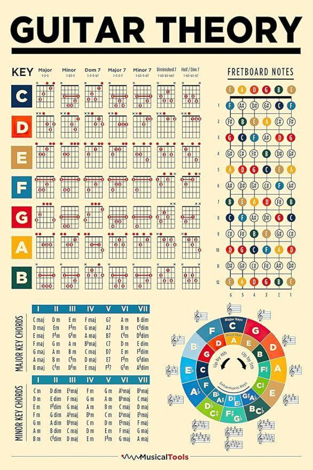 Guitar Theory Chords Scales and Fretboard Reference Poster - Etsy