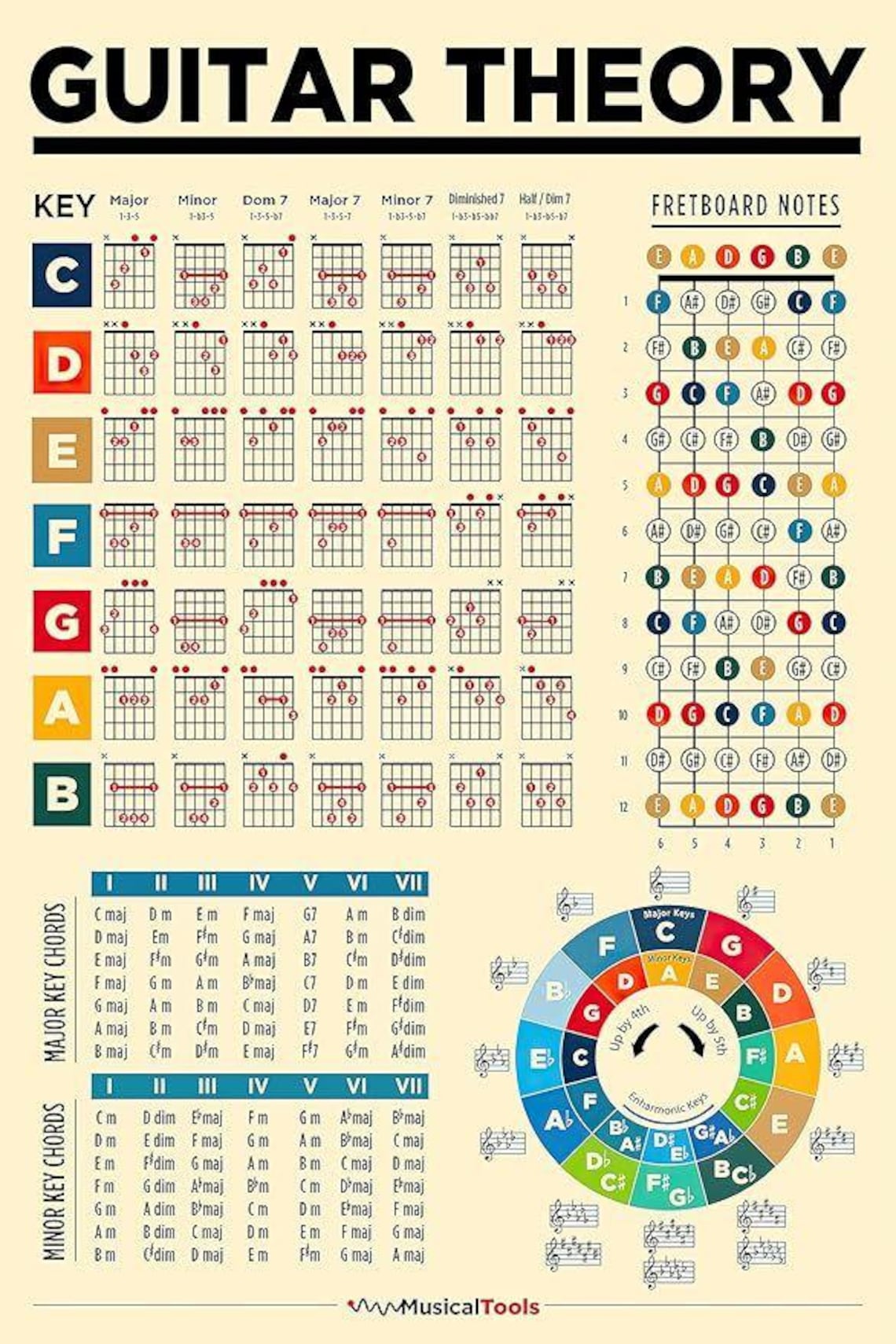 Guitar Theory Chords Scales and Fretboard Reference Poster - Etsy