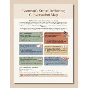 May include: A Gottman's Stress-Reducing Conversation Map, a guide for calm and connection. The map outlines steps for effective communication, including opening the door, listening, empathy, asking questions, sharing, and ending with comfort. It aims to reduce stress and improve relationships.
