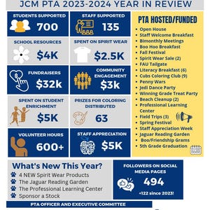 Könnte beinhalten: Infografik der JC Mitchell Elementary School PTA, die das Jahr 2023-2024 Revue passieren lässt. Sie hebt die Unterstützung für 700 Schüler und 135 Mitarbeiter hervor, mit Details zu Spendenaktionen, Community-Engagement und ehrenamtlichen Stunden. Das Bild listet auch neue Initiativen und Social-Media-Follower auf.