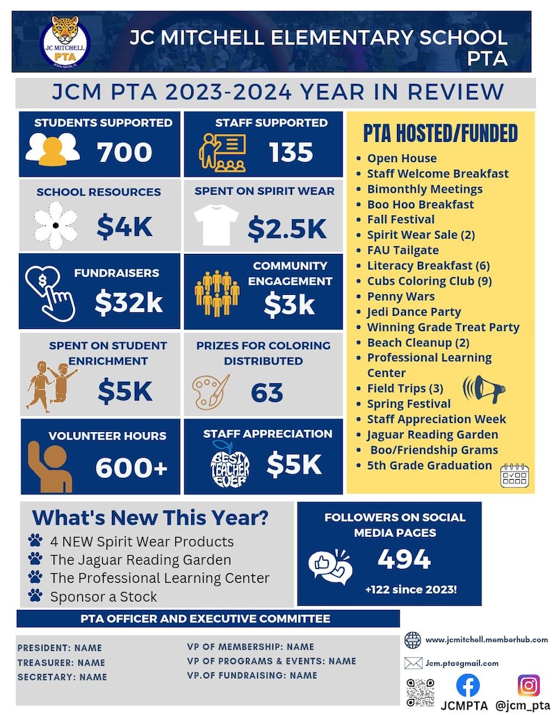 K&ouml;nnte beinhalten: Infografik der JC Mitchell Elementary School PTA, die das Jahr 2023-2024 Revue passieren l&auml;sst. Sie hebt die Unterst&uuml;tzung f&uuml;r 700 Sch&uuml;ler und 135 Mitarbeiter hervor, mit Details zu Spendenaktionen, Community-Engagement und ehrenamtlichen Stunden. Das Bild listet auch neue Initiativen und Social-Media-Follower auf.