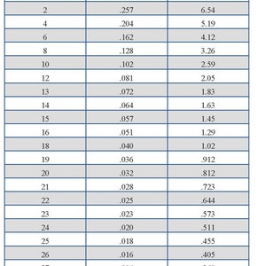 Puede incluir: Un gr&aacute;fico que muestra la conversi&oacute;n de los tama&ntilde;os de los calibres de alambre a pulgadas y mil&iacute;metros. El gr&aacute;fico enumera los tama&ntilde;os de los calibres de alambre del 0 al 30, con las medidas correspondientes en pulgadas y mil&iacute;metros.