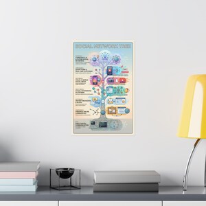 Peut inclure: Une affiche intitulée « SOCIAL NETWORK TREE » avec une infographie colorée illustrant l'évolution des plateformes de médias sociaux. Le diagramme en forme d'arbre présente des icônes représentant diverses catégories et plateformes de médias sociaux.