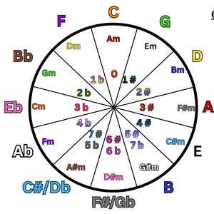 Op de afbeelding: Een diagram van de Cirkel van Quinten, een fundamenteel concept in de muziektheorie. De cirkelvormige grafiek toont toonsoorten, majeur- en mineurtoonsoorten en hun relaties. De tekst "Circle of Fifths" staat bovenaan.