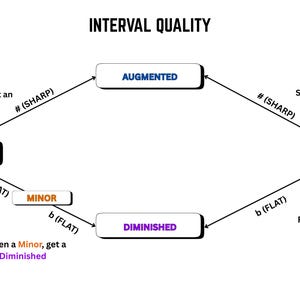 Op de afbeelding: Diagram met de kwaliteit van intervallen in de muziektheorie. Het diagram toont de relaties tussen majeur, mineur, perfecte, vergrote en verminderde intervallen. Tekst bevat "Interval Quality", "Music Theory" en muzikale termen.