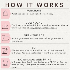 May include: Infographic titled "HOW IT WORKS" with steps: Purchase on Etsy, Download via email, Open PDF for Canva templates, Edit in Canva, and Download & Print. Each step is in a pink box with a corresponding icon.