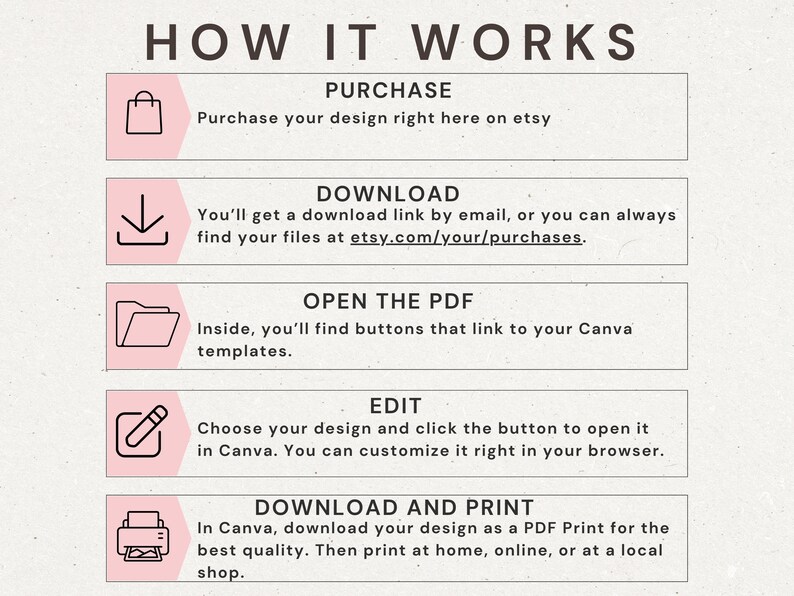 May include: Infographic titled "HOW IT WORKS" with steps: Purchase on Etsy, Download via email, Open PDF for Canva templates, Edit in Canva, and Download & Print. Each step is in a pink box with a corresponding icon.