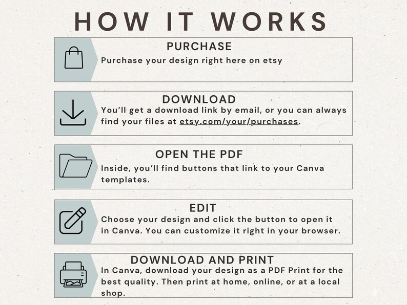 May include: An infographic titled "HOW IT WORKS" with steps for purchasing, downloading, opening a PDF, editing, and downloading/printing a design. Each step includes a brief description and an icon. The text is in a dark brown font on a light beige background.