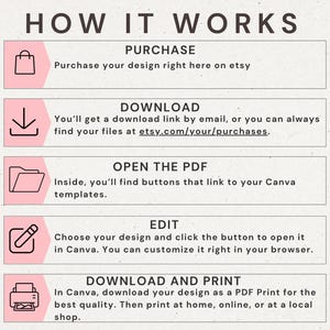 May include: An infographic titled "HOW IT WORKS" with steps for purchasing, downloading, opening, editing, and printing a design. Each step is in a box with a pink accent and a corresponding icon. The text includes instructions for using Etsy and Canva.