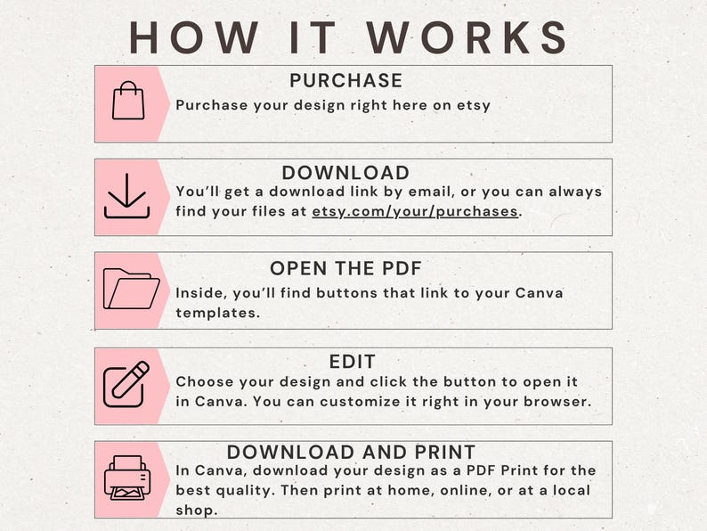 May include: An infographic titled "HOW IT WORKS" with steps for purchasing, downloading, opening, editing, and printing a design. Each step is in a box with a pink accent and a corresponding icon. The text includes instructions for using Etsy and Canva.