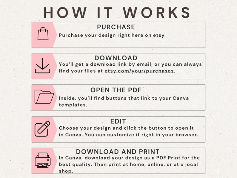 May include: Infographic titled "HOW IT WORKS" with steps for purchasing, downloading, opening a PDF, editing, and downloading/printing a design. Each step is in a pink box with a corresponding icon and text description.