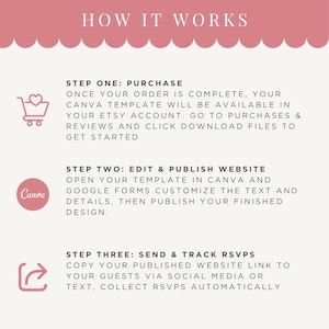 May include: An instructional graphic titled HOW IT WORKS with a pink scalloped header. It outlines three steps: purchase the Canva template via Etsy, edit and publish the website using Canva and Google Forms, and share the link to track RSVPs.
