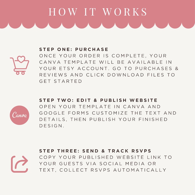 May include: An instructional graphic titled HOW IT WORKS with a pink scalloped header. It outlines three steps: purchase the Canva template via Etsy, edit and publish the website using Canva and Google Forms, and share the link to track RSVPs.