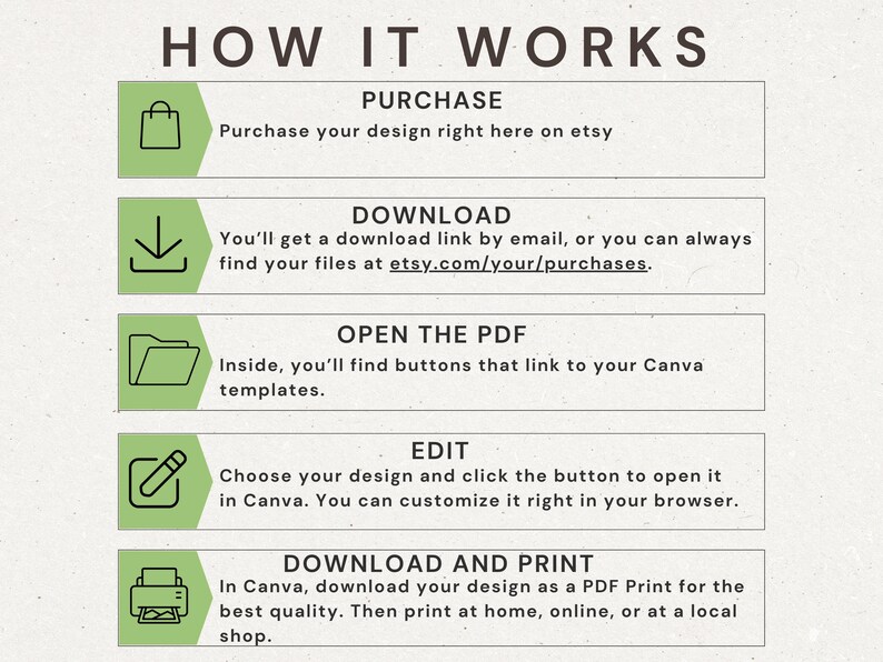 May include: Infographic titled "HOW IT WORKS" with steps for purchasing, downloading, opening a PDF, editing, and downloading/printing a design. Each step is accompanied by a relevant icon and brief instructions. The text is in a clean, modern font.