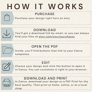 May include: Infographic titled "HOW IT WORKS" with steps: Purchase on Etsy, Download via email or Etsy, Open PDF, Edit in Canva, and Download & Print. Icons accompany each step, set against a beige background.