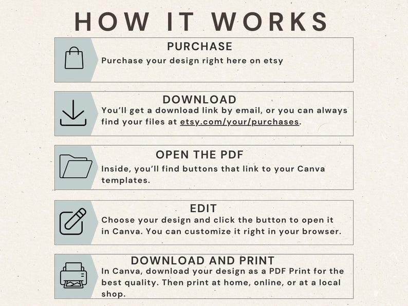 May include: Infographic titled "HOW IT WORKS" with steps: Purchase on Etsy, Download via email or Etsy, Open PDF, Edit in Canva, and Download & Print. Icons accompany each step, set against a beige background.