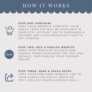 May include: A graphic with the text "HOW IT WORKS" and instructions for using a Canva template. Steps include purchasing, editing in Canva, and sending RSVPs. Includes icons of a shopping cart, the Canva logo, and an arrow.