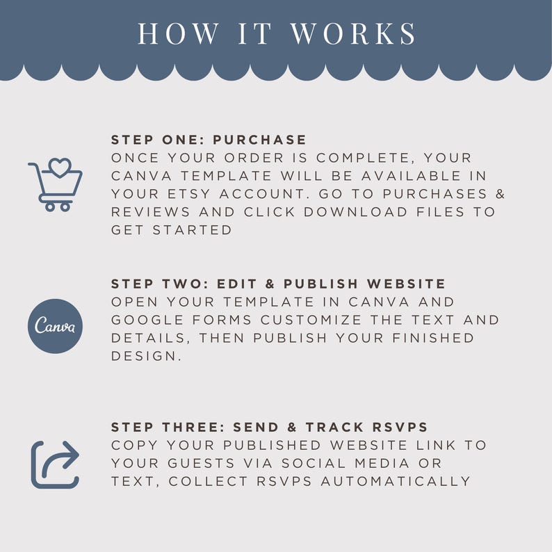 May include: A graphic with the text "HOW IT WORKS" and instructions for using a Canva template. Steps include purchasing, editing in Canva, and sending RSVPs. Includes icons of a shopping cart, the Canva logo, and an arrow.
