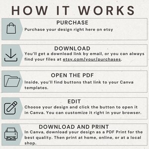 Puede incluir: Infograf&iacute;a beige titulada "HOW IT WORKS" con pasos para comprar, descargar, abrir un PDF, editar y descargar/imprimir un dise&ntilde;o. Cada paso incluye una breve descripci&oacute;n y un icono.