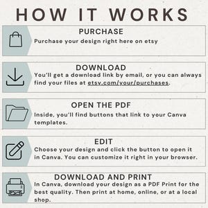 May include: A beige infographic titled "HOW IT WORKS" with steps for purchasing, downloading, opening a PDF, editing, and downloading/printing a design. Each step includes an icon and brief instructions.