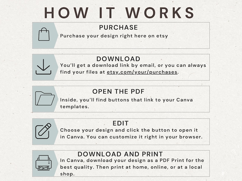 Op de afbeelding: Een beige infographic getiteld "HOW IT WORKS" met stappen voor het kopen, downloaden, openen van een PDF, bewerken en downloaden/afdrukken van een ontwerp. Elke stap bevat een korte beschrijving en een pictogram.