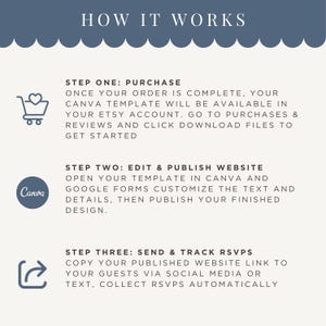 May include: A graphic with the text "HOW IT WORKS" and instructions for using a Canva template. Steps include purchasing, editing and publishing a website, and sending and tracking RSVPs. Includes Canva logo and icons.