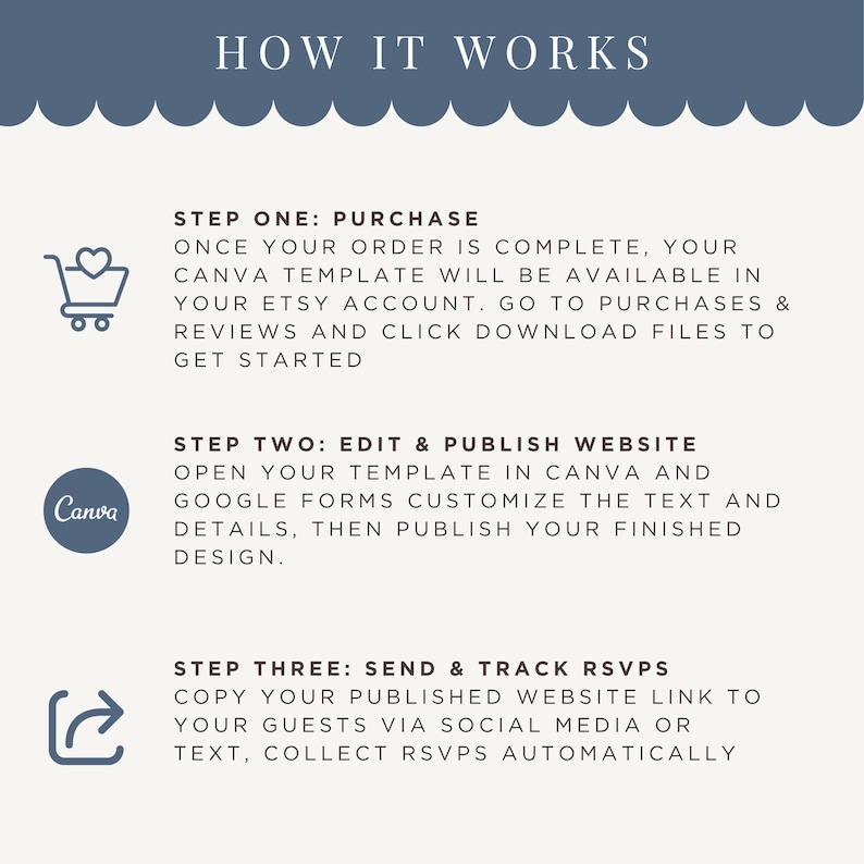 May include: A graphic with the text "HOW IT WORKS" and instructions for using a Canva template. Steps include purchasing, editing and publishing a website, and sending and tracking RSVPs. Includes Canva logo and icons.