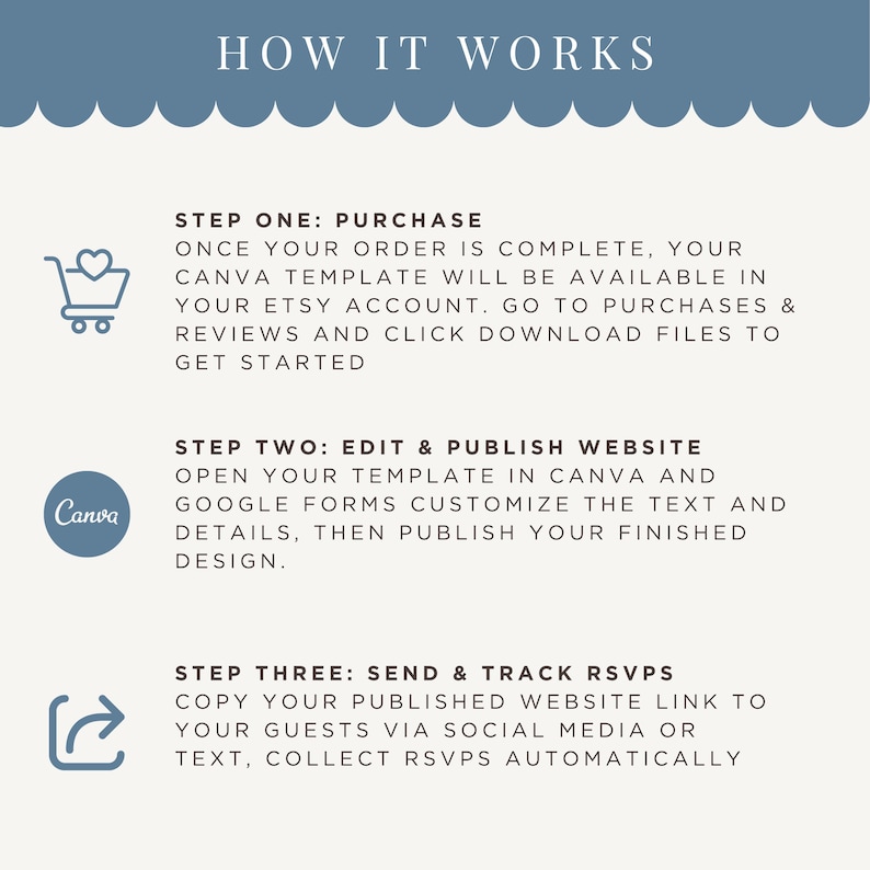 May include: A light beige graphic with the text "HOW IT WORKS" in blue. The steps include purchasing, editing in Canva, and sending RSVPs. Icons of a shopping cart, the Canva logo, and an outgoing message are included.