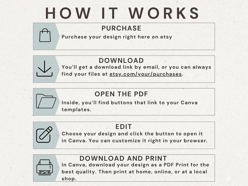 Op de afbeelding: Een beige infographic getiteld "HOE HET WERKT" met stappen voor het kopen, downloaden, openen van een PDF, bewerken en downloaden/afdrukken van een ontwerp. Elke stap bevat een korte beschrijving en een pictogram.