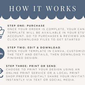How it works graphic for an editable Canva invitation template on Etsy explaining three steps: purchase the template, edit the design in Canva, then download to print a 5x7 invitation or send digitally by text or social media.
