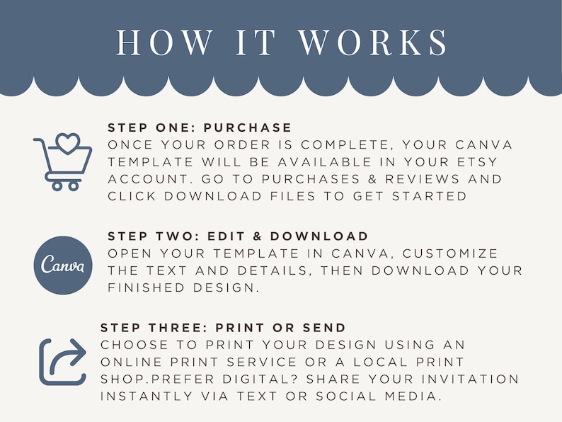 How it works graphic for an editable Canva invitation template on Etsy explaining three steps: purchase the template, edit the design in Canva, then download to print a 5x7 invitation or send digitally by text or social media.